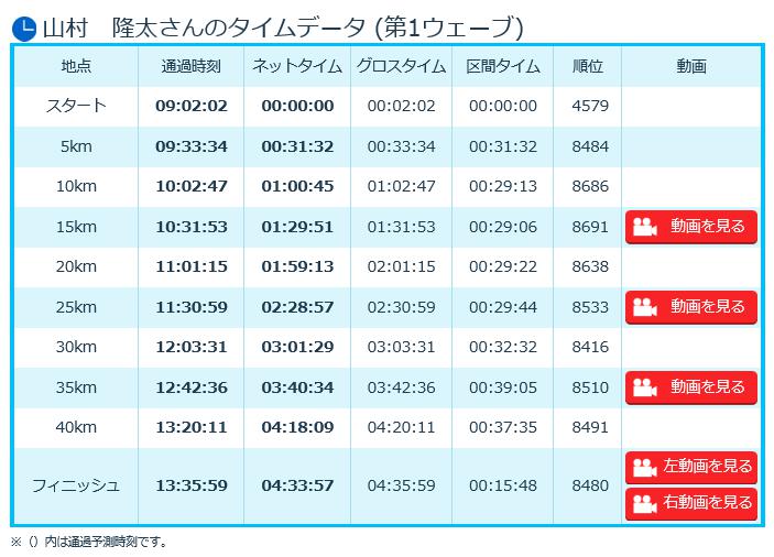 山村隆太　大阪マラソン2019　記録タイム